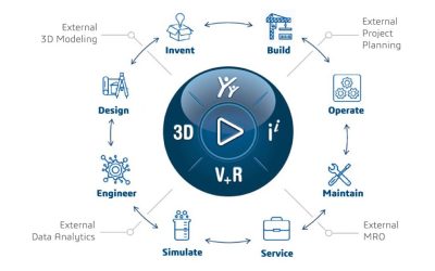 Life Cycle Features in 3DEXPERIENCE Solutions