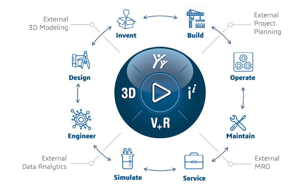 Life Cycle Features in 3DEXPERIENCE Solutions